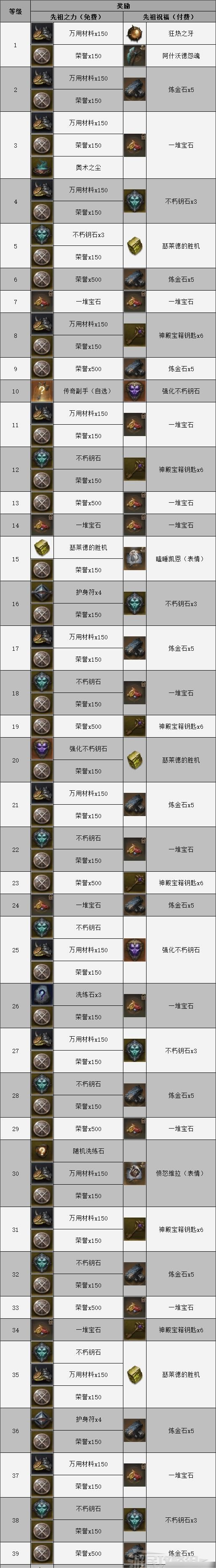《暗黑破坏神不朽》手游先祖之路奖励一览 先祖之路有什么奖励