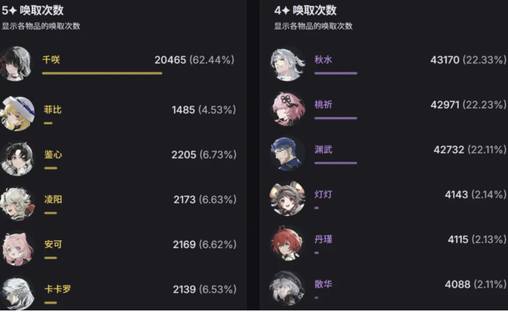 鸣潮：2.8 卡池在韓服和日服的收入排名第二！