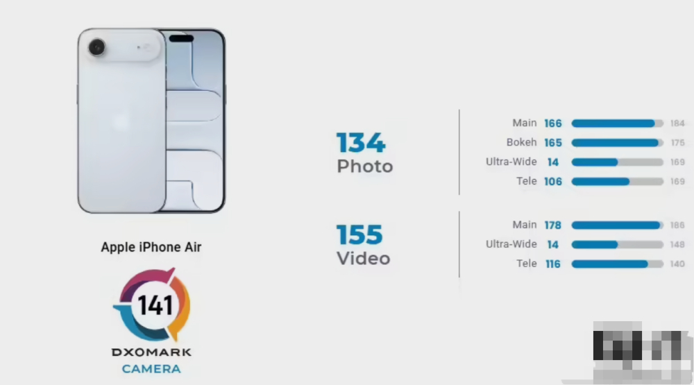 DXOMARK 上週五公佈了對蘋果 iPhone Air 的影像評測結果。