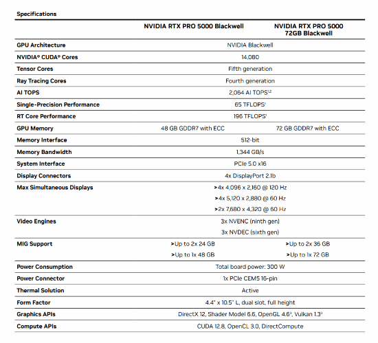 NVIDIA RTX PRO 5000 72GB正式上市！