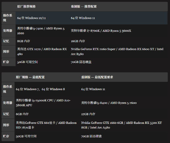 巫师3重制版内存翻倍，老电脑慌了？