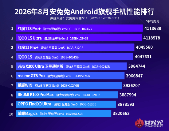 安卓性能王座再易主，红魔iQOO仅差千分