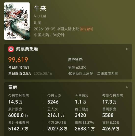 《牛来》票房破6000万，抽象神作杀疯了