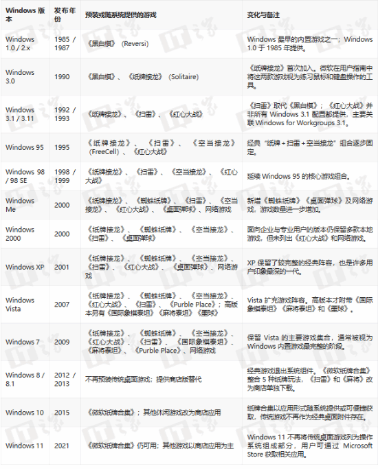 扫雷去哪了？Win10/11为何不再自带
